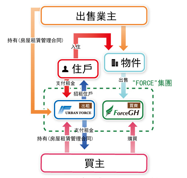 獨創的商業模式