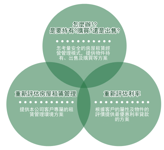 為保護客戶重要的資產<br />
在此提供三大有效的措施給各位作評估判斷。